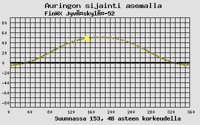 Auringon sijainti sääasemalla